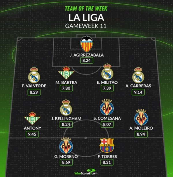 La Liga s best lineup of the week announced: Anthony leads the way with a high score of 9.45, and Real Madrid will select 4