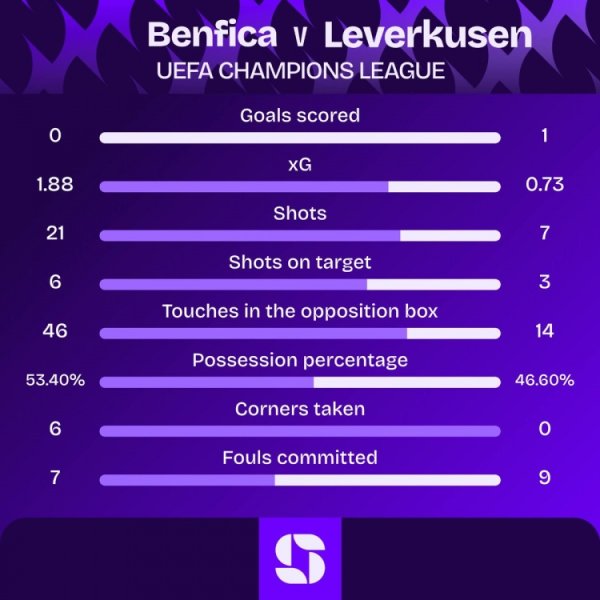 Losing to pharmaceutical companies! Benfica lost 4 straight games at the start of the Champions League for the third time in their history