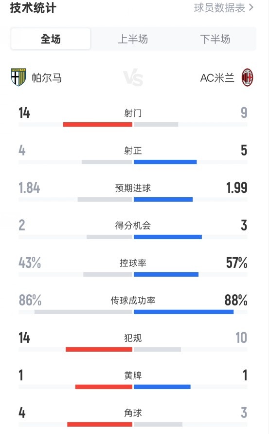 Parma 2-2 Milan full-time statistics: 14-9 shots, 4-5 shots on target, ball possession rate 43%-57%