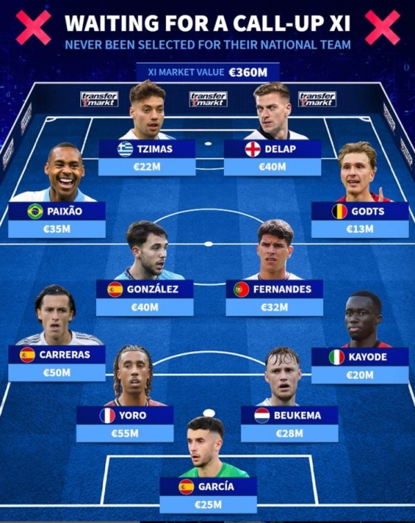 Germany transfers a list of young talents who have not been called up by the national team: Yoro and Delap are leading the list, and Carreras is among the list