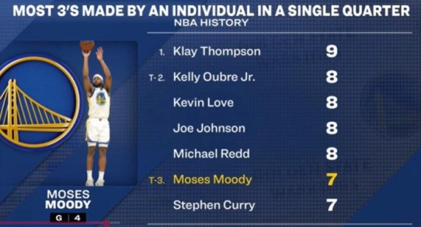 Moody s 7 three-pointers in a single quarter tied him with Curry for third place in history. The historical record is Klay s 9!